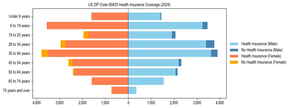 Health insurance pyramid for US ZIP Code 95833