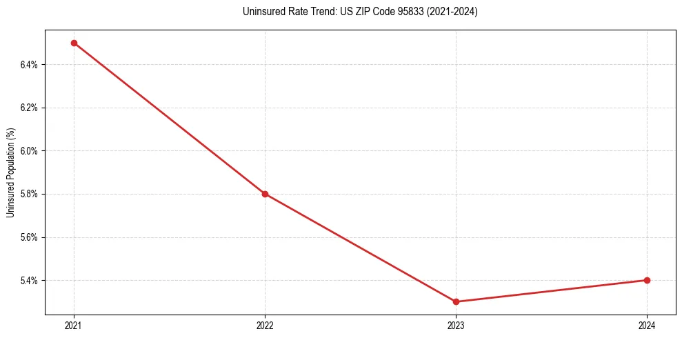 Uninsured trend chart for US ZIP Code 95833