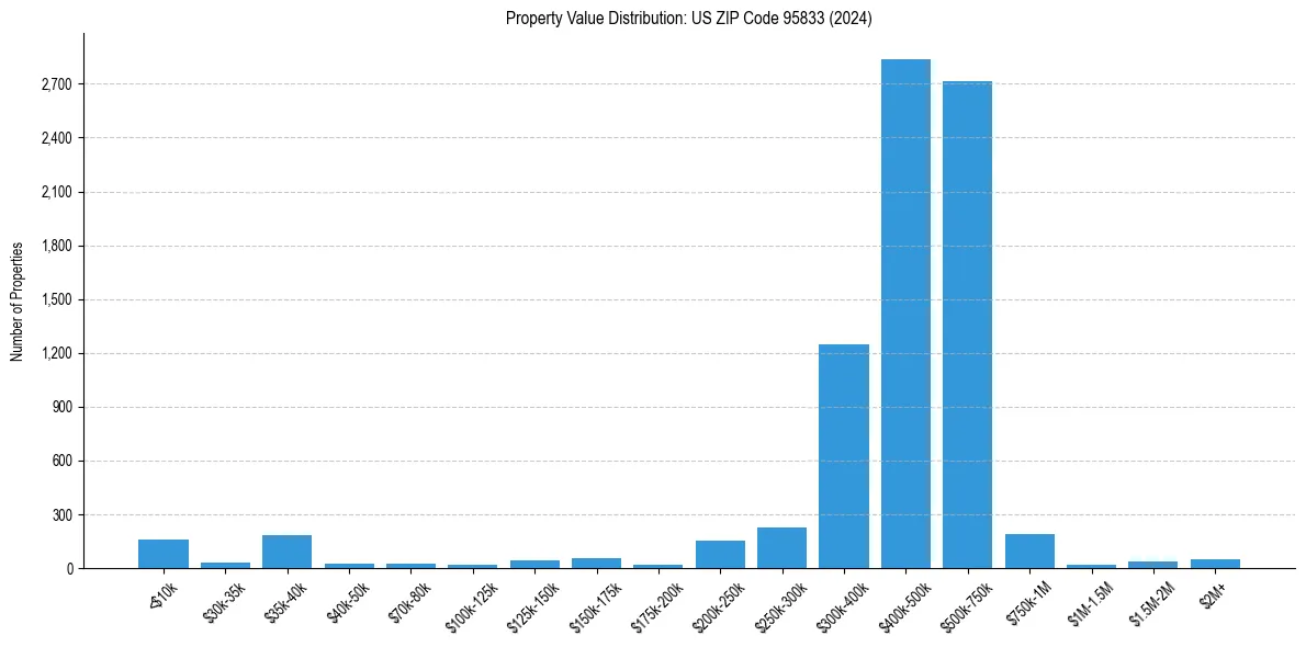 Value Distribution for 