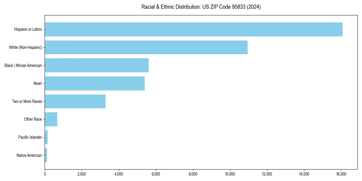 Bar chart showing racial distribution in  for 2024