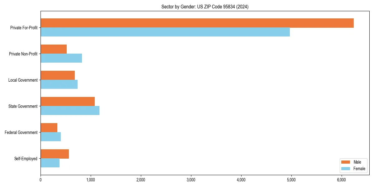 Employment sector breakdown by gender in 