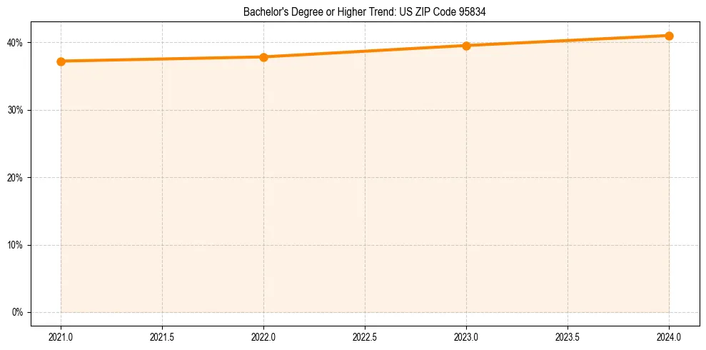 Trend chart showing bachelor degree growth in 