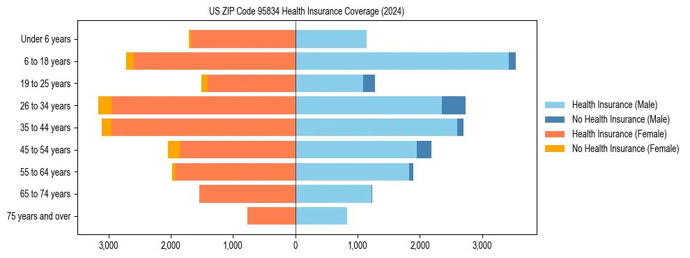 Health insurance pyramid for US ZIP Code 95834