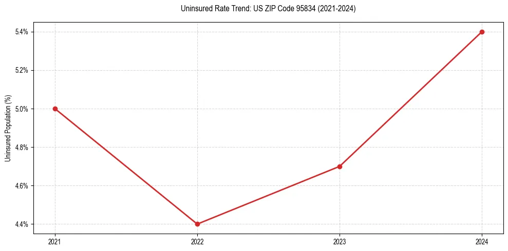 Uninsured trend chart for US ZIP Code 95834