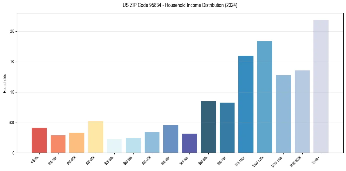 Income Distribution for 