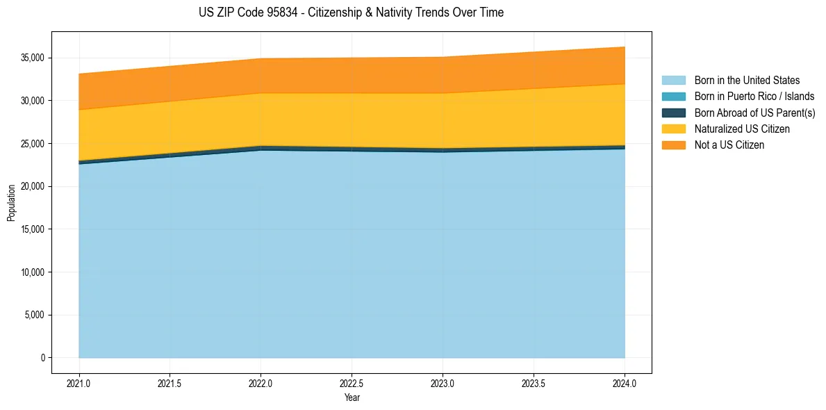 Historical nativity trends for 