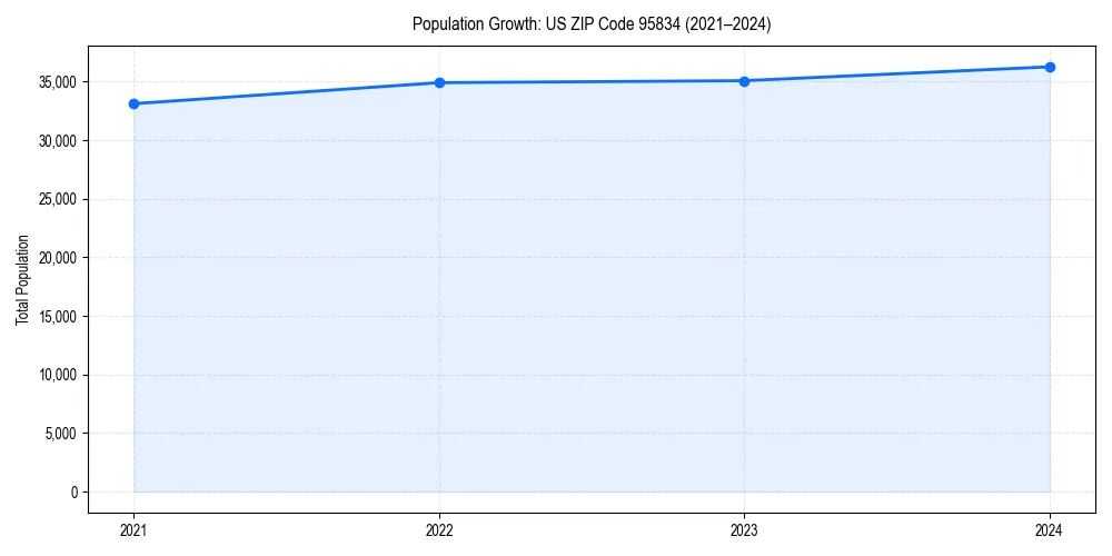 Population trends in 