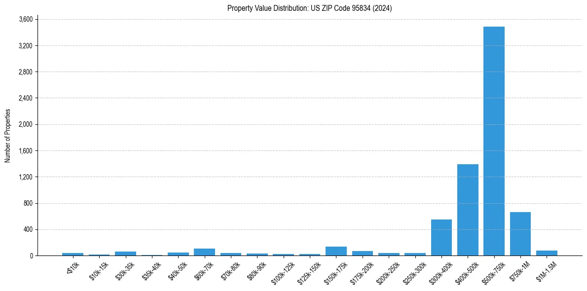 Value Distribution for 