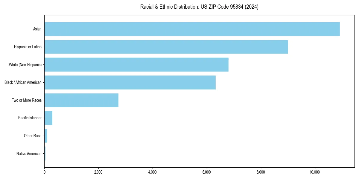 Bar chart showing racial distribution in  for 2024