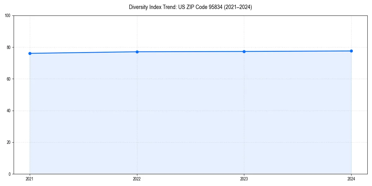 Line chart showing diversity index trends for 