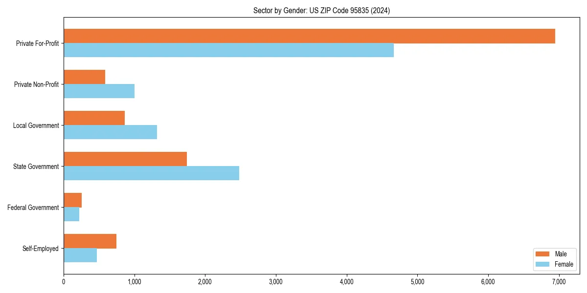 Employment sector breakdown by gender in 