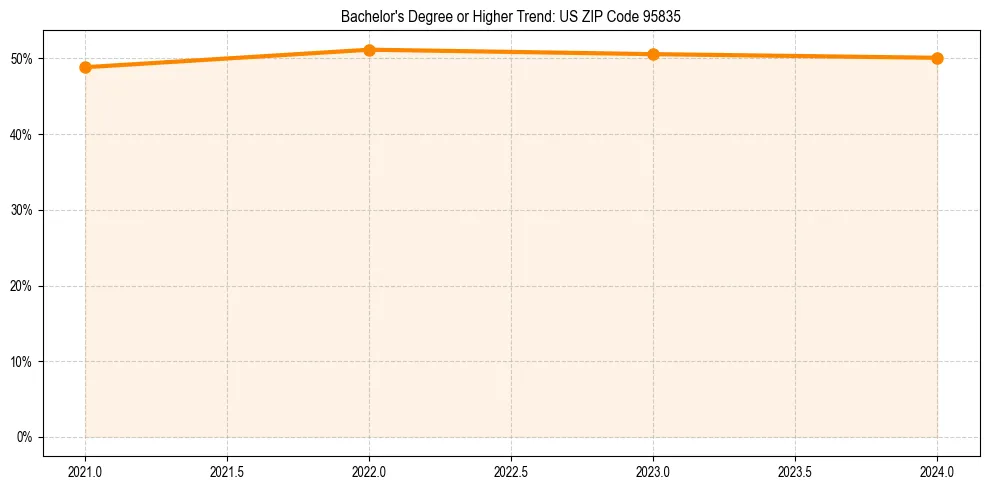 Trend chart showing bachelor degree growth in 