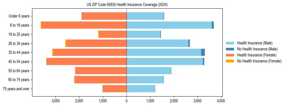 Health insurance pyramid for US ZIP Code 95835