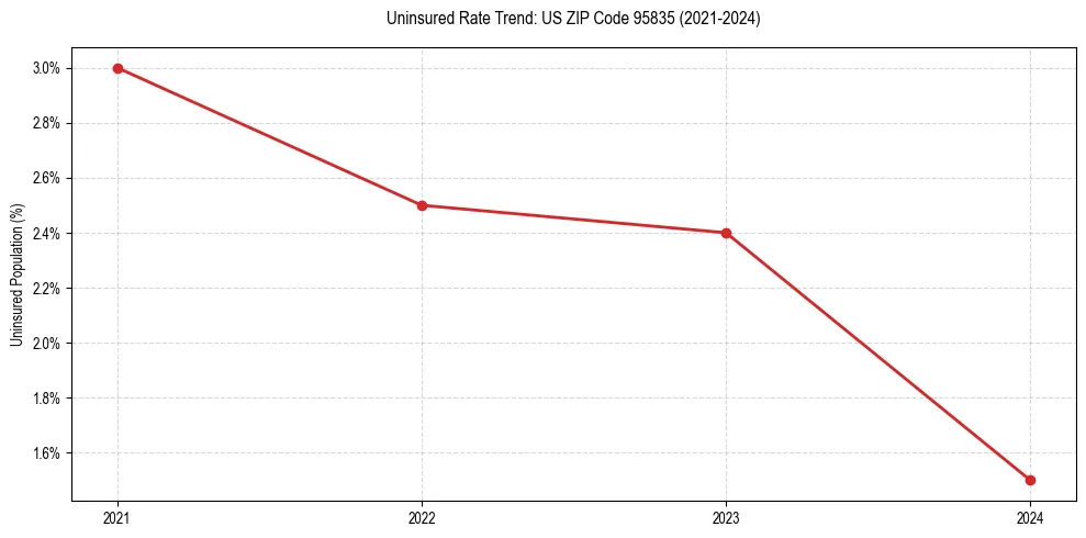 Uninsured trend chart for US ZIP Code 95835