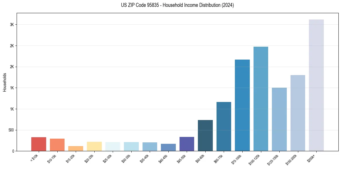 Income Distribution for 