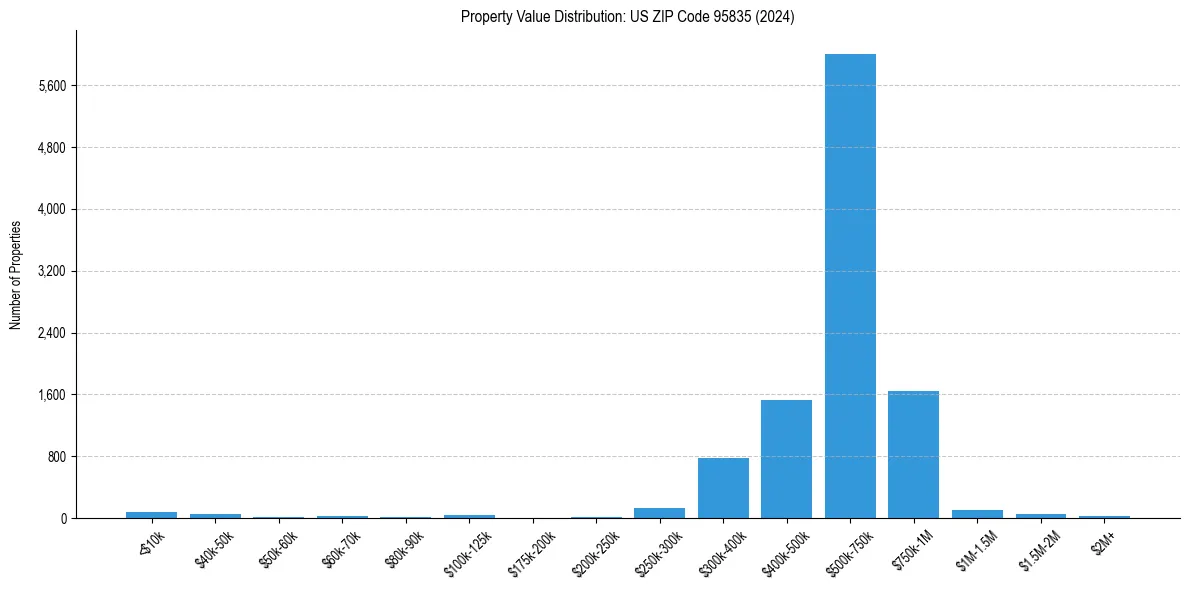 Value Distribution for 