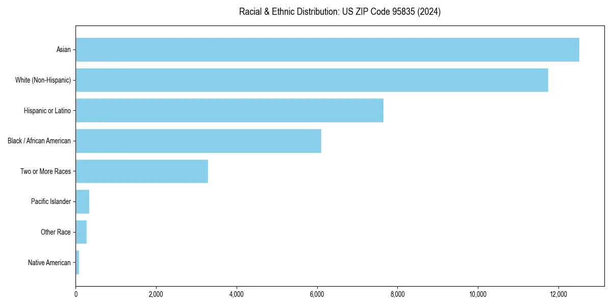 Bar chart showing racial distribution in  for 2024