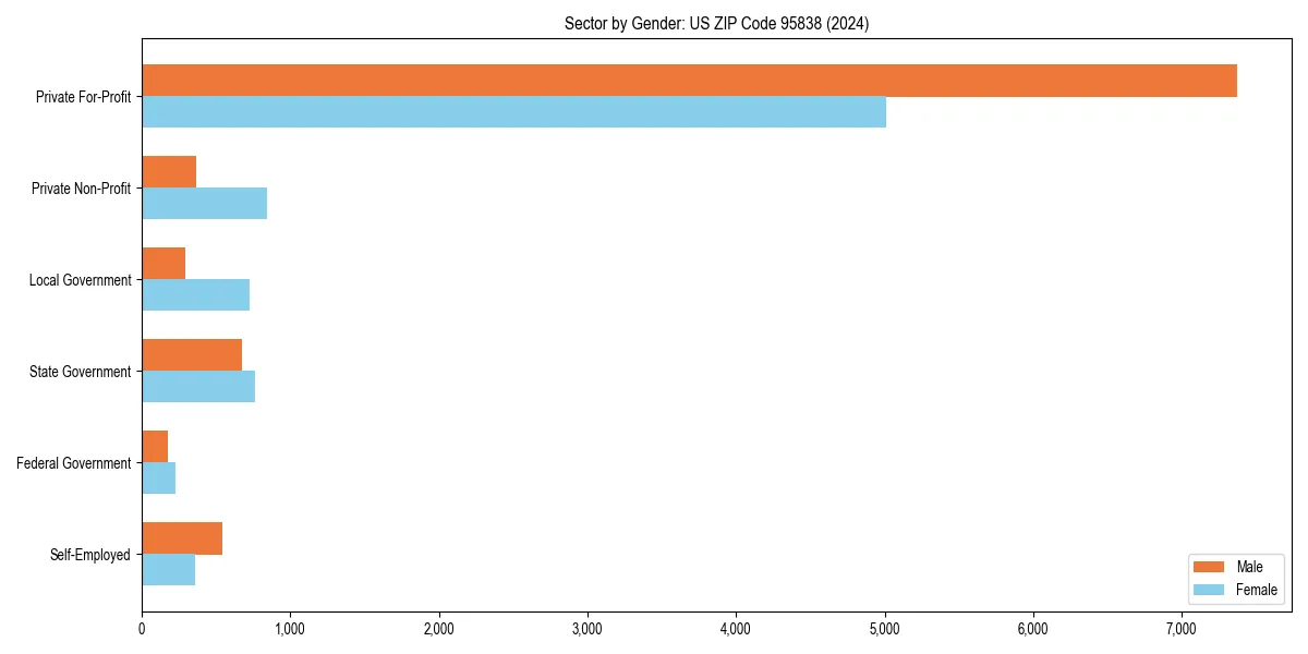 Employment sector breakdown by gender in 