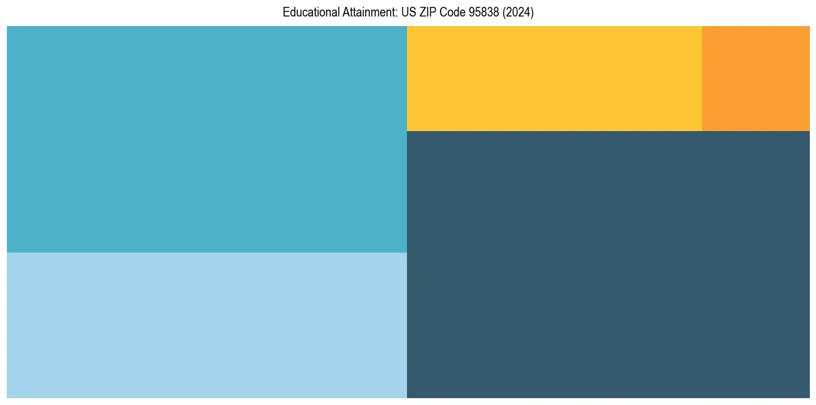 Education Treemap for  in 2024
