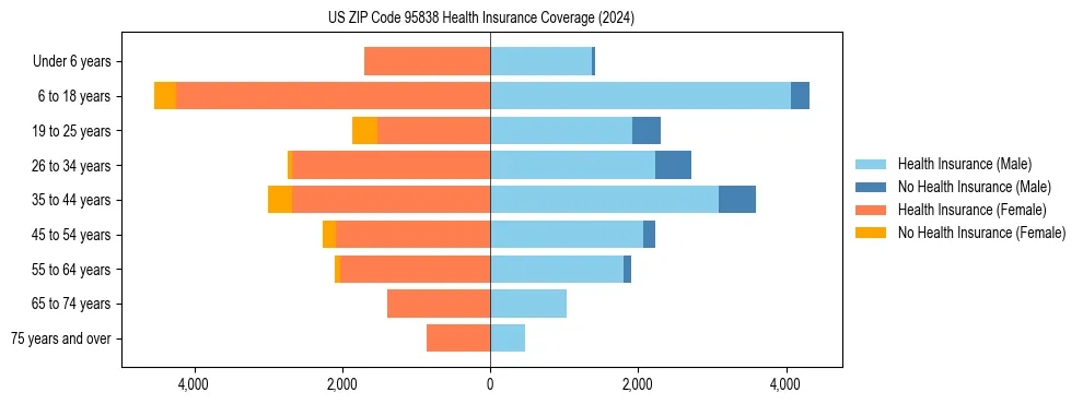 Health insurance pyramid for US ZIP Code 95838