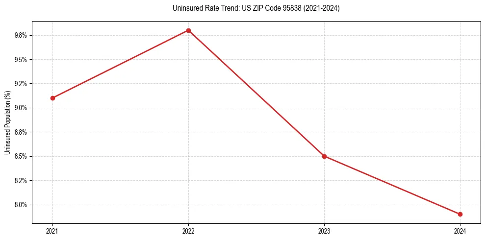 Uninsured trend chart for US ZIP Code 95838