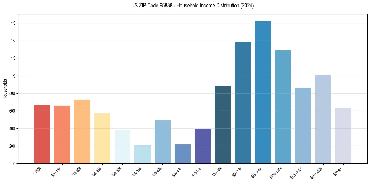 Income Distribution for 