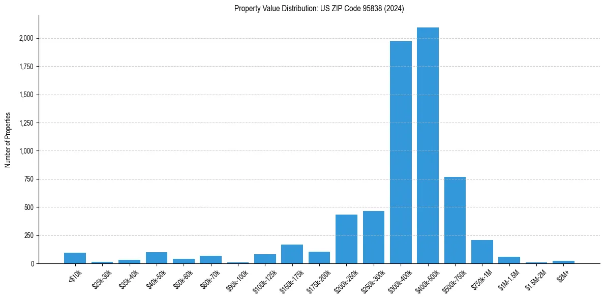Value Distribution for 