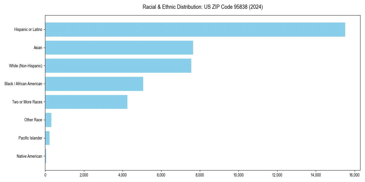 Bar chart showing racial distribution in  for 2024