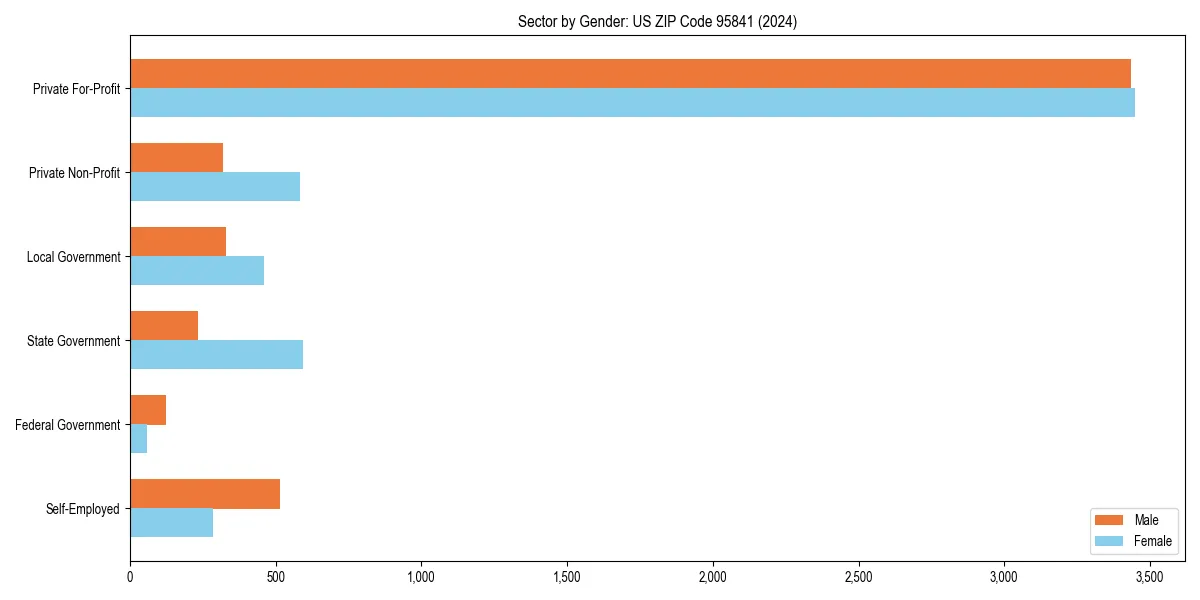 Employment sector breakdown by gender in 
