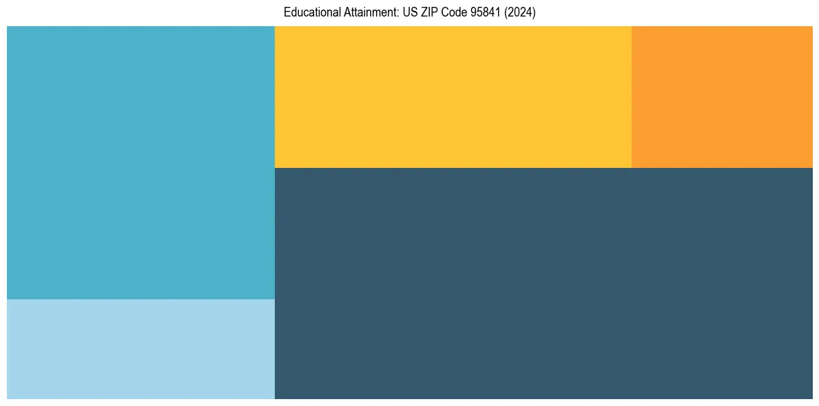 Education Treemap for  in 2024