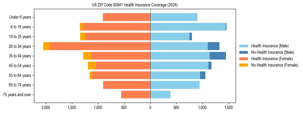Health insurance pyramid for US ZIP Code 95841