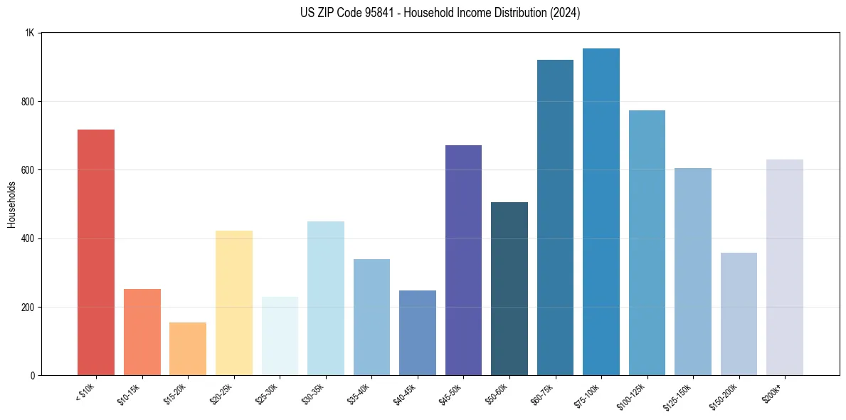 Income Distribution for 