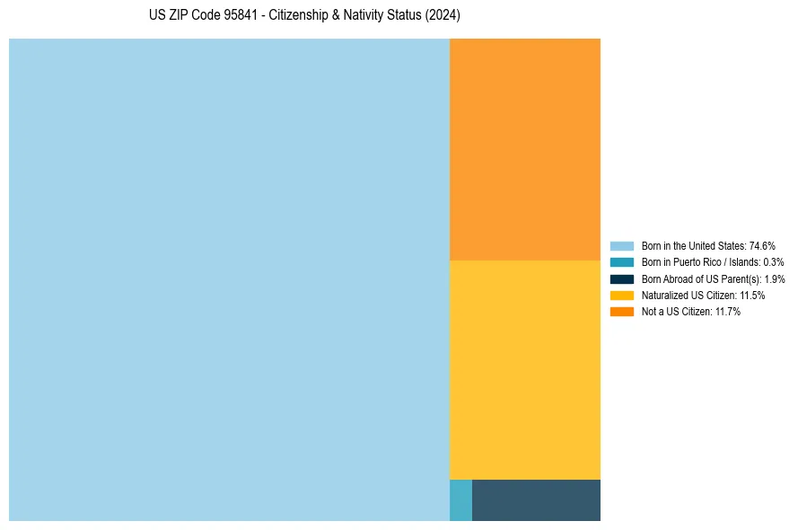Nativity Treemap for 