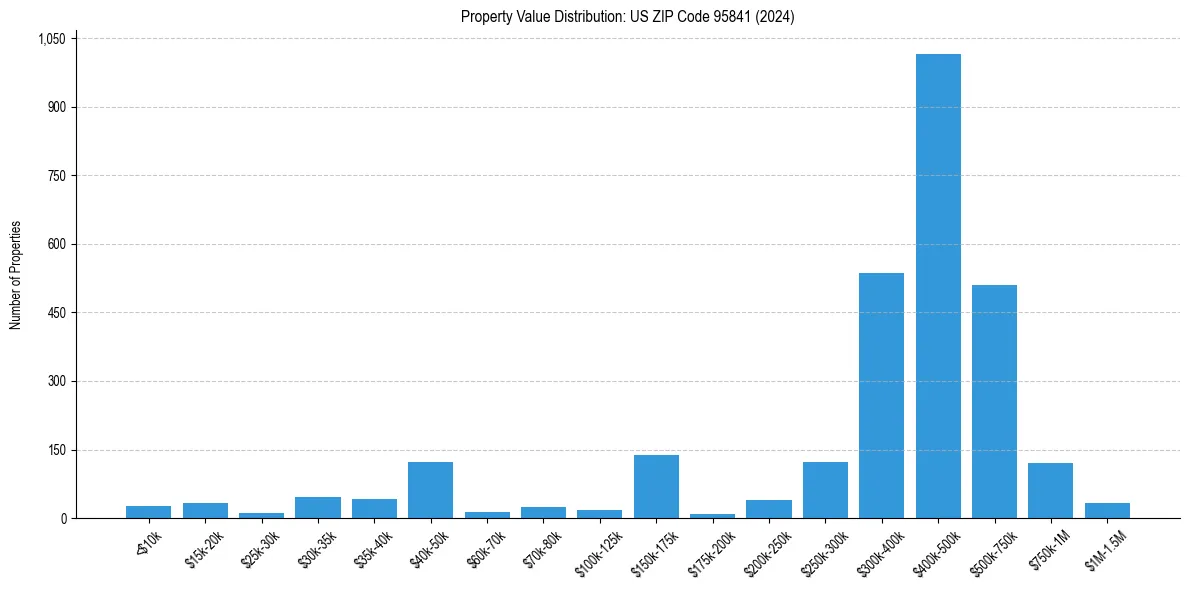 Value Distribution for 