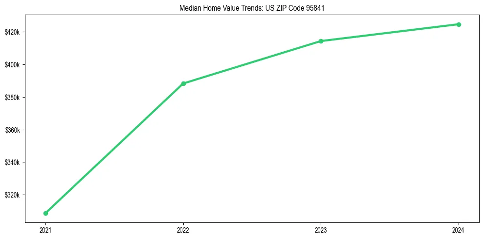 Median property value trends in 