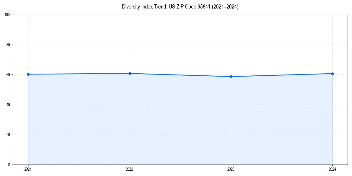 Line chart showing diversity index trends for 