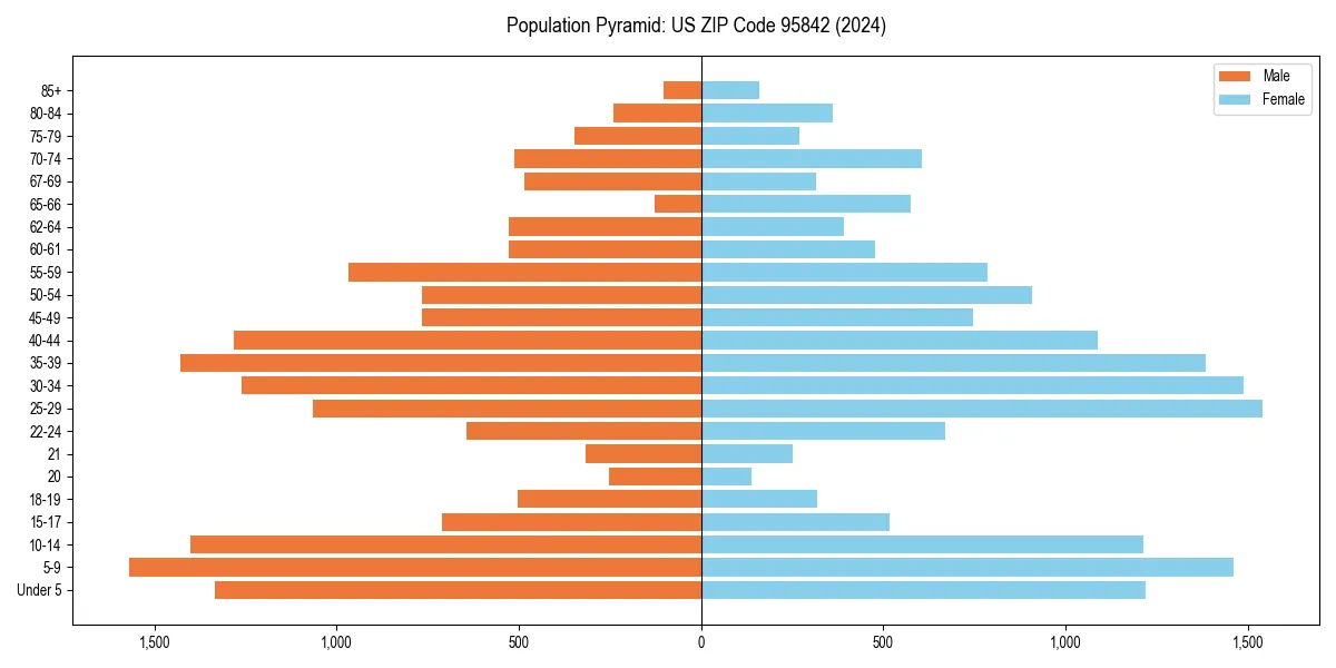 Population pyramid for 