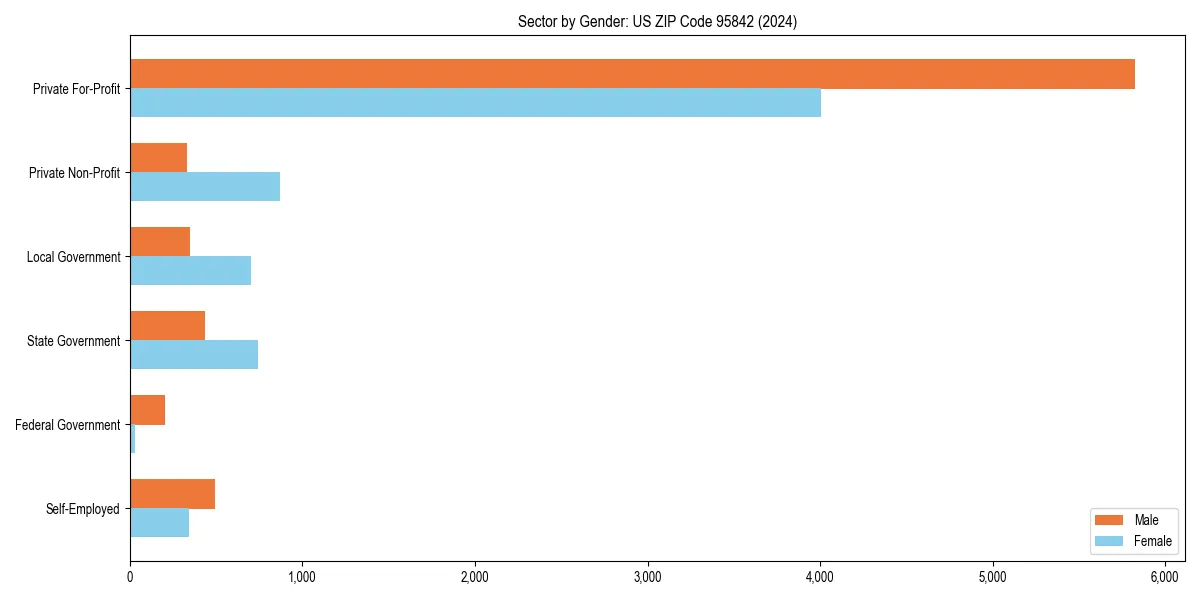 Employment sector breakdown by gender in 