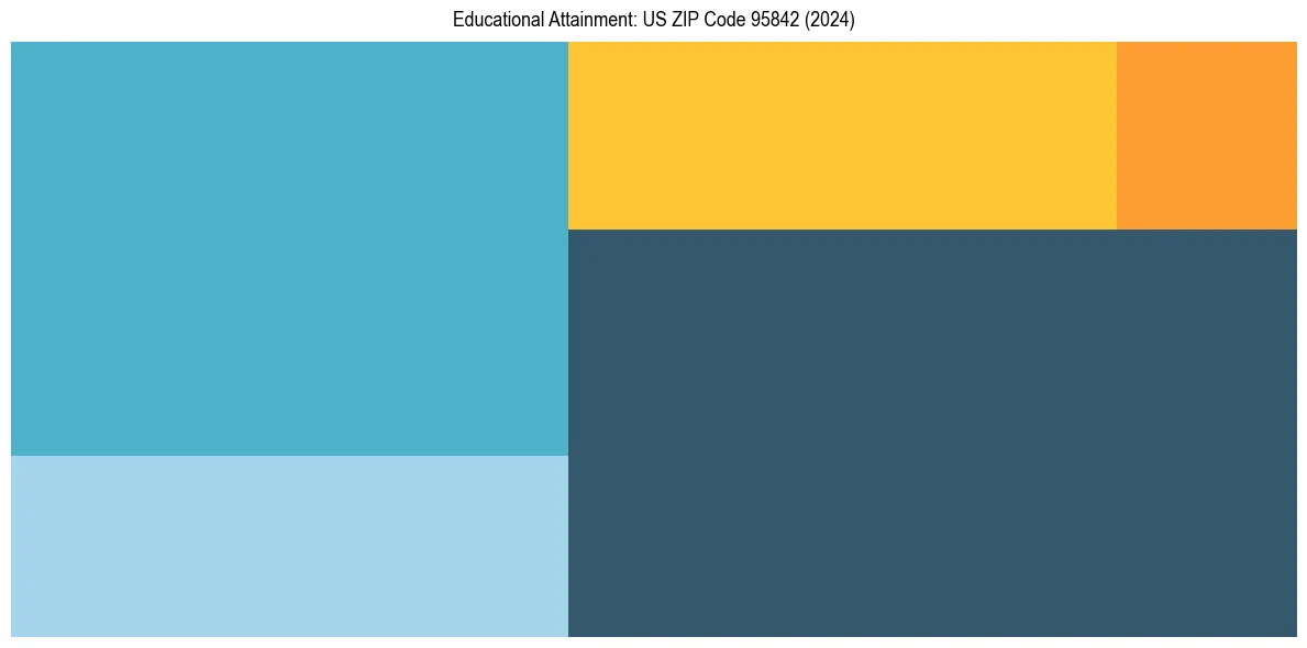 Education Treemap for  in 2024