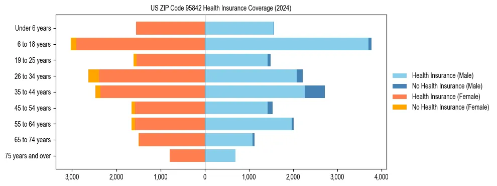 Health insurance pyramid for US ZIP Code 95842
