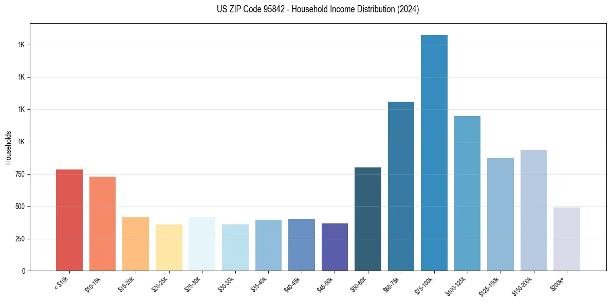 Income Distribution for 