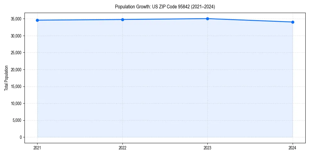 Population trends in 