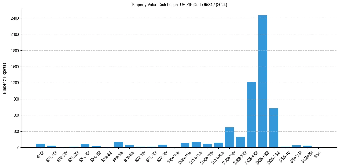 Value Distribution for 