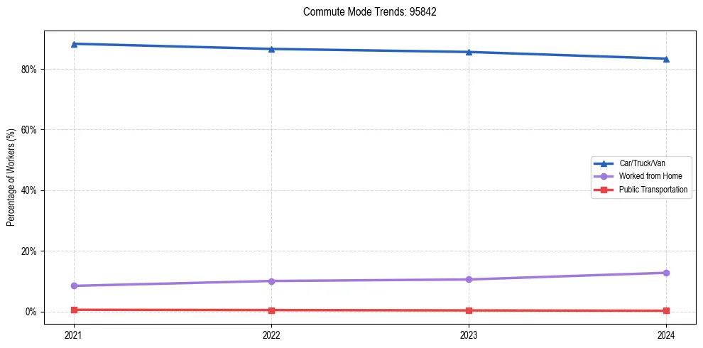 Transportation trends in US ZIP Code 95842