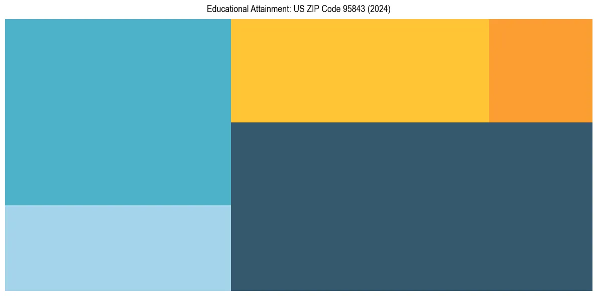 Education Treemap for  in 2024