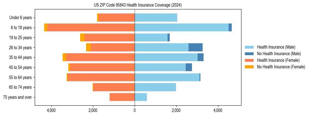 Health insurance pyramid for US ZIP Code 95843