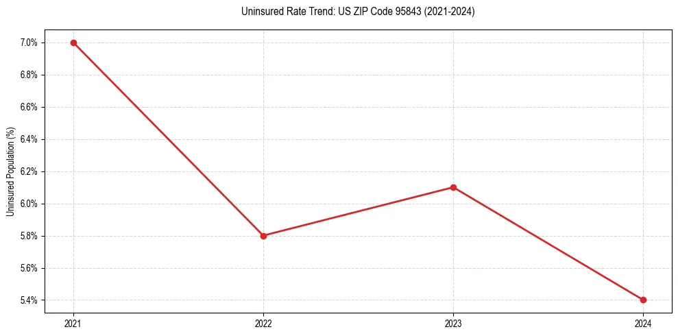 Uninsured trend chart for US ZIP Code 95843