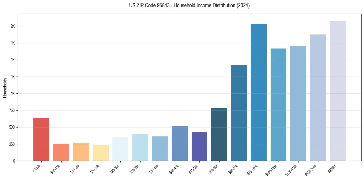 Income Distribution for 