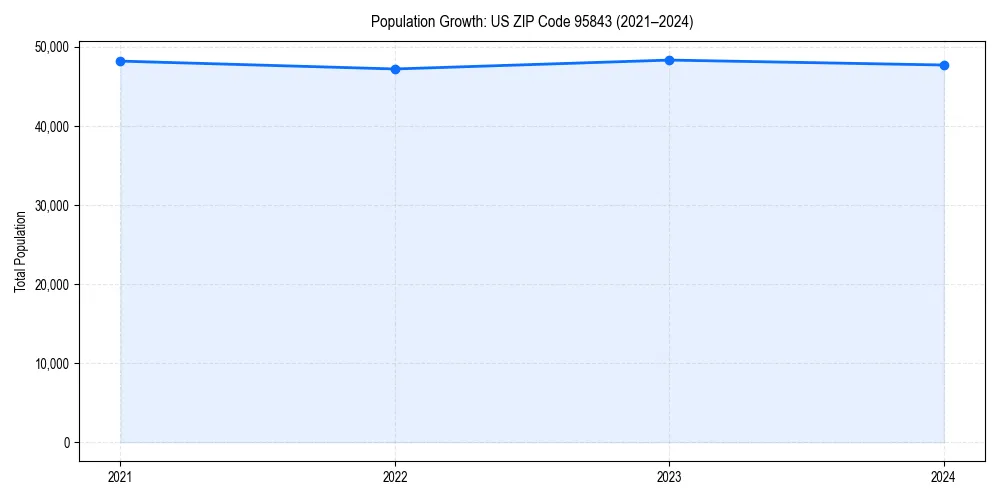 Population trends in 