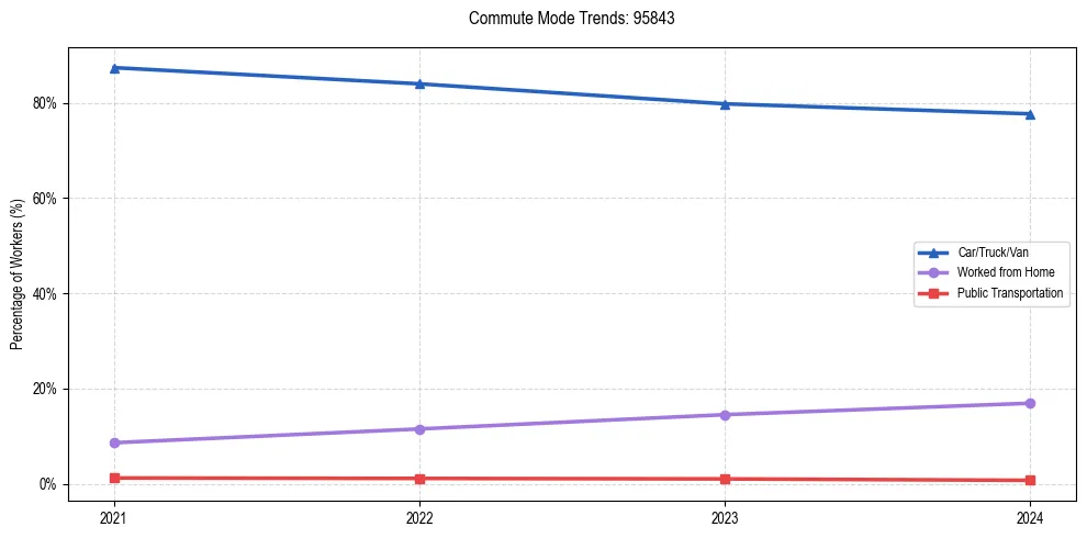 Transportation trends in US ZIP Code 95843
